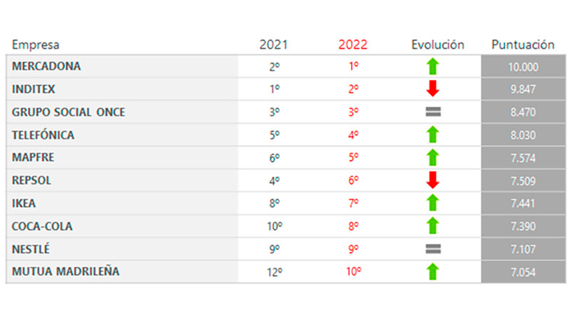 Las empresas Madrid Excelente se sitúan entre las 100 empresas con mejor reputación corporativa de España 